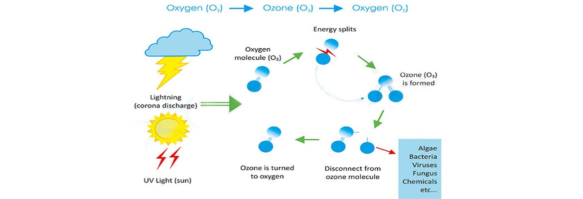 What is Ozone?